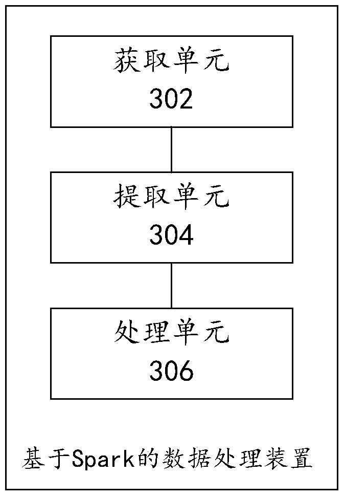 Data processing method and device based on spark