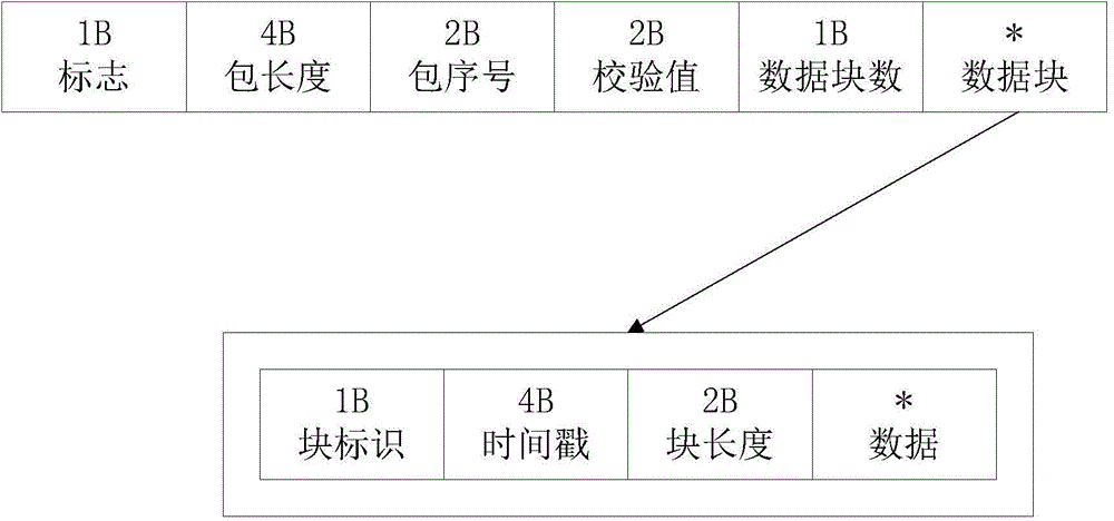 Audio/video live broadcast streaming media data transmission method in P2P system