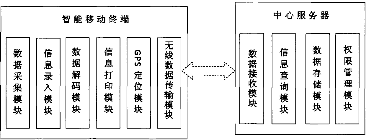 Physical distribution management system based on intelligent mobile terminal