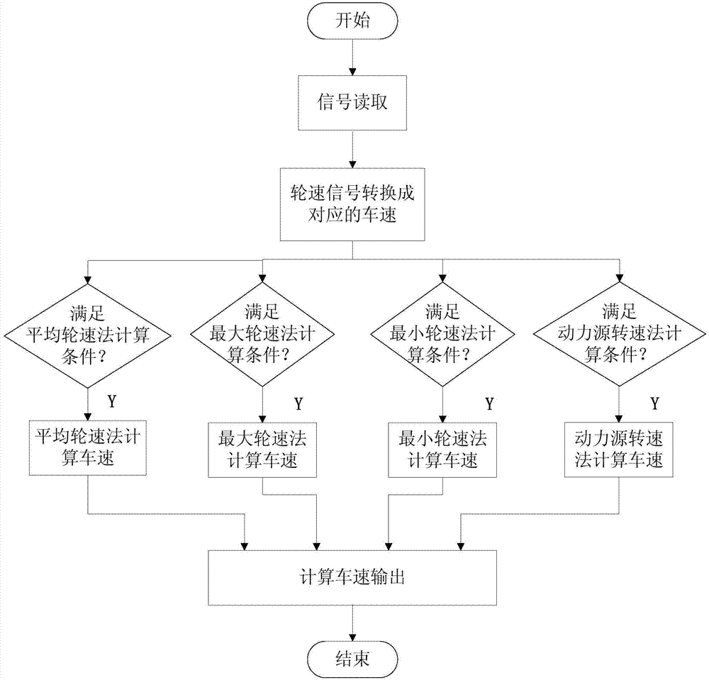 Hybrid electric vehicle speed estimating method