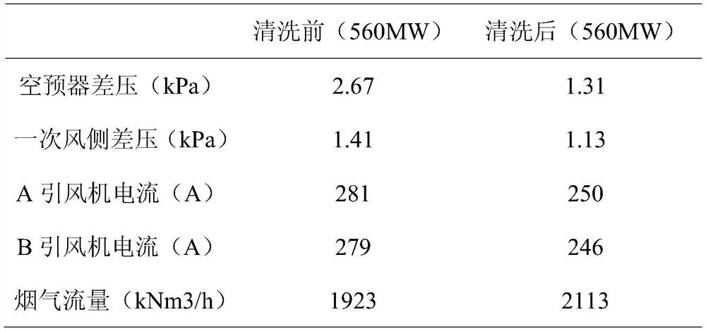 A kind of air preheater chemical cleaning agent