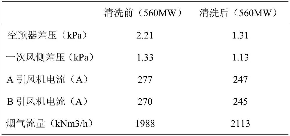 A kind of air preheater chemical cleaning agent