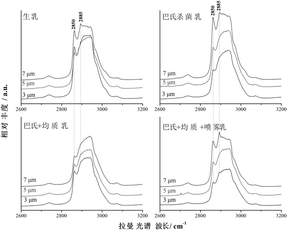 Method for rapidly evaluating lipid compositions in different milk fat globules