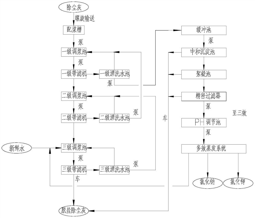 Water washing and heavy metal removing process suitable for steel mill fly ash