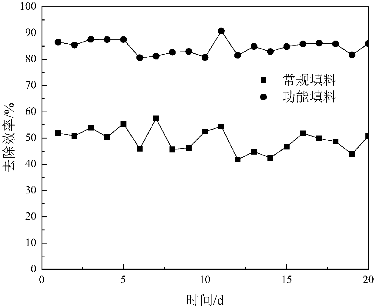 Denitrification-function filler and preparation and application thereof