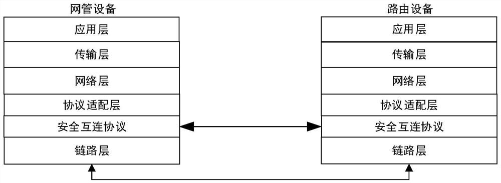 A method and system for a secure interconnection protocol between network management and routers