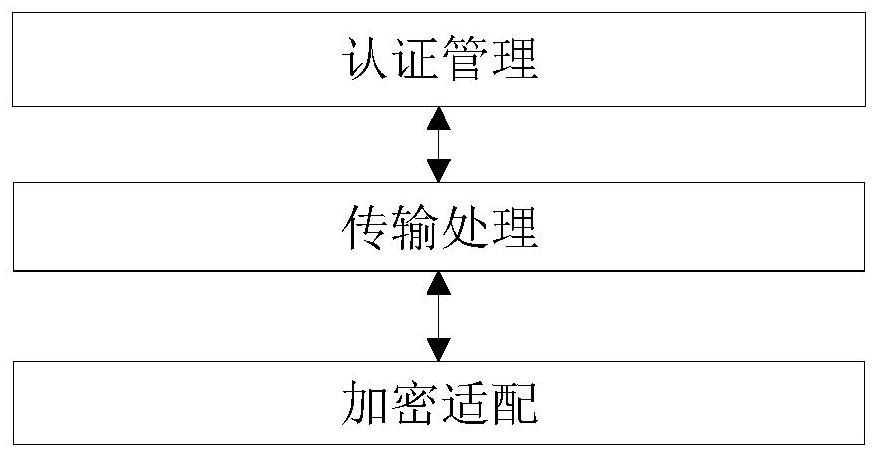 A method and system for a secure interconnection protocol between network management and routers