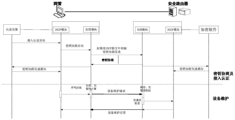 A method and system for a secure interconnection protocol between network management and routers