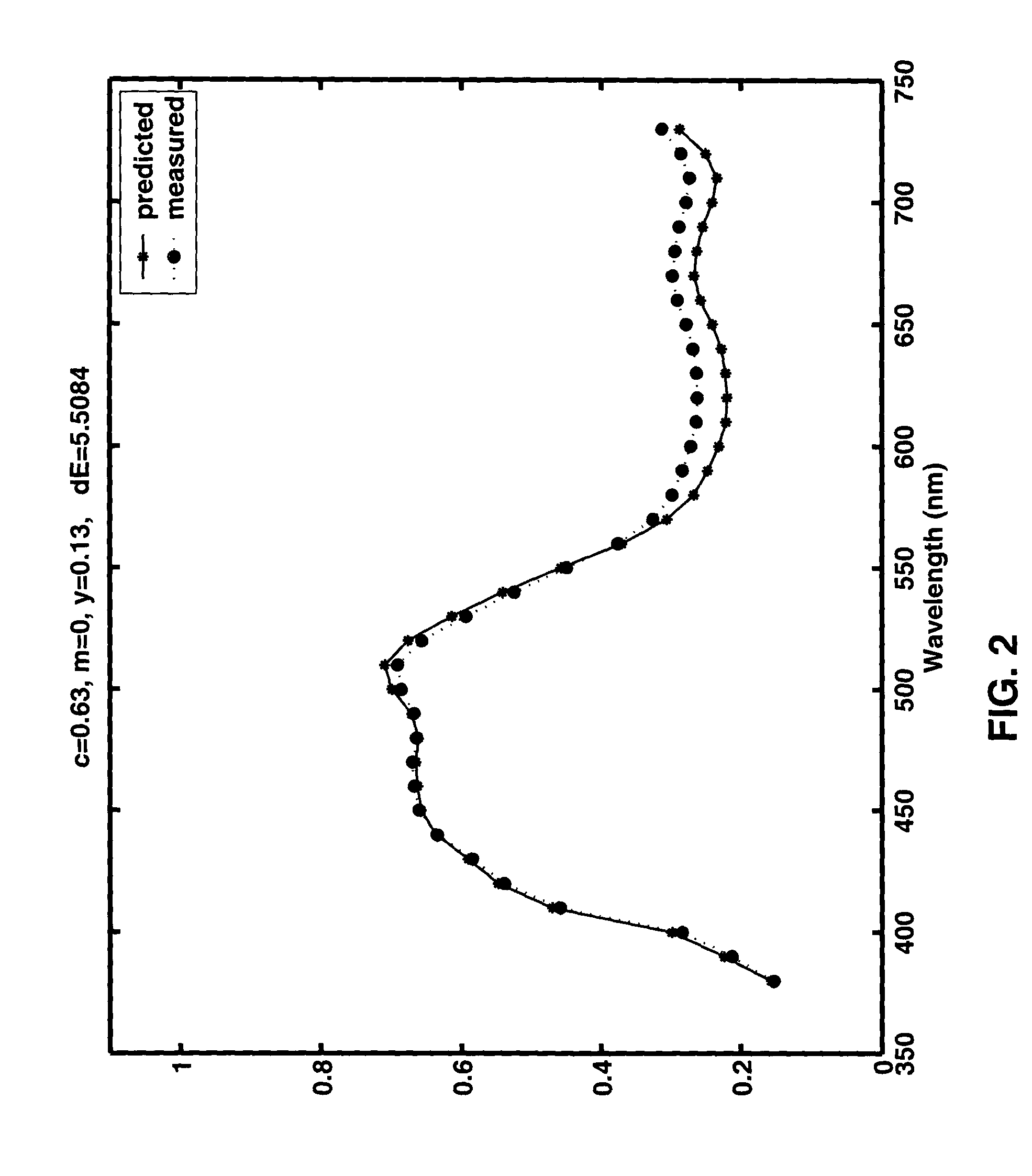 Prediction model for color separation, calibration and control of printers