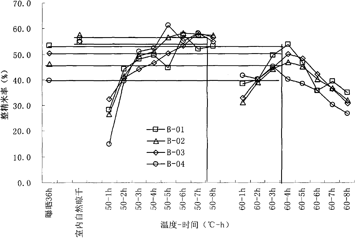 Method for rapidly identifying milled rice rate of indica type rice variety