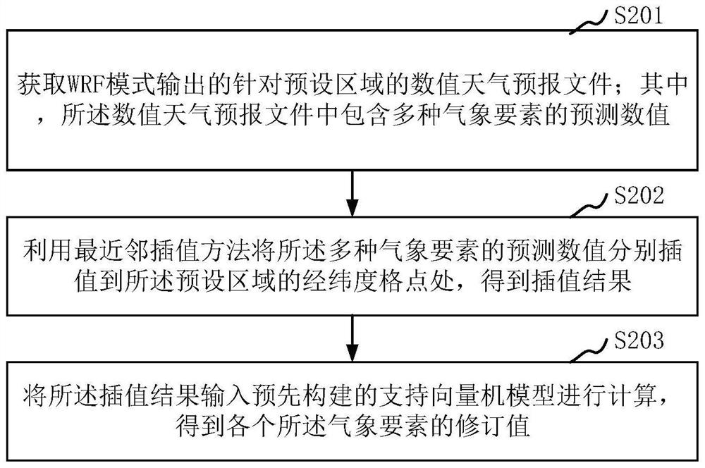 Weather forecast element correction method and device, computer equipment and storage medium