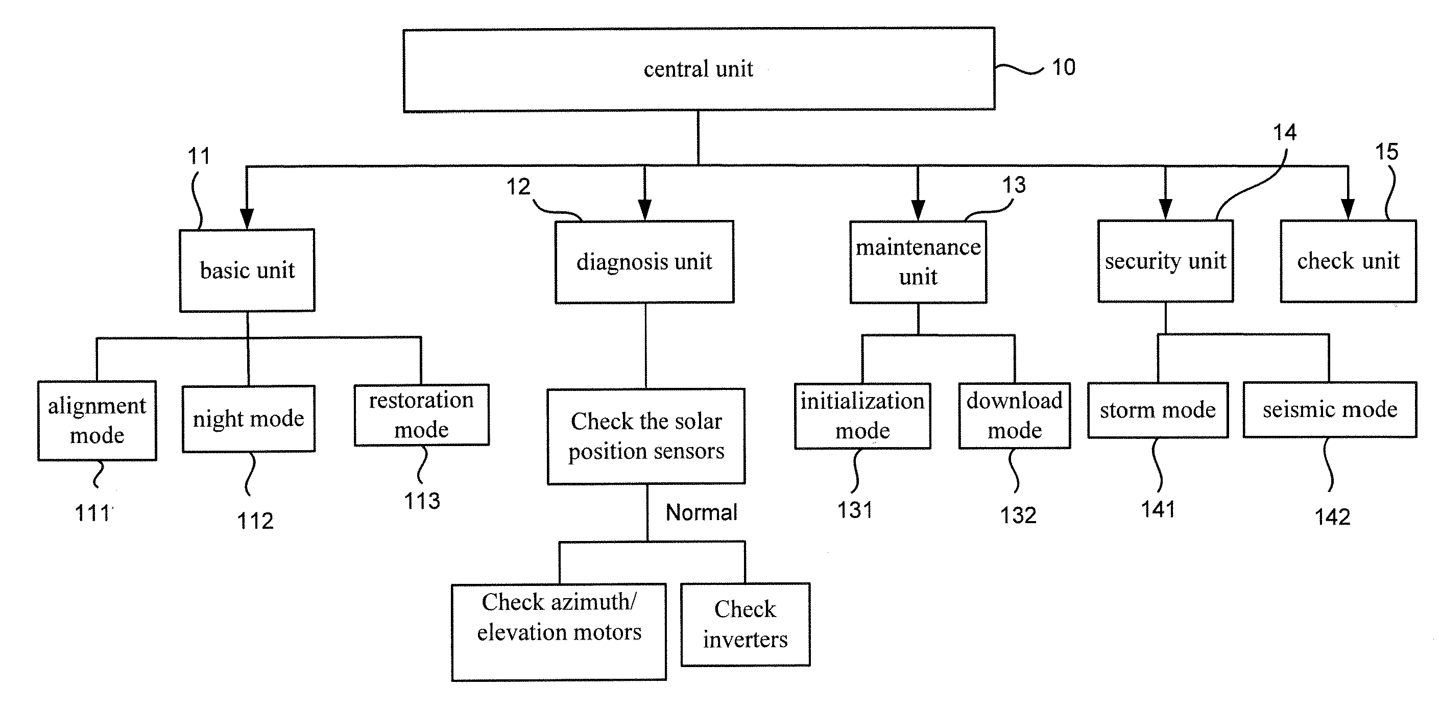 Controlling Apparatus for a Concentration Photovoltaic System