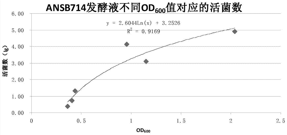 Trichothecene toxin biodegradation agent and preparation method thereof