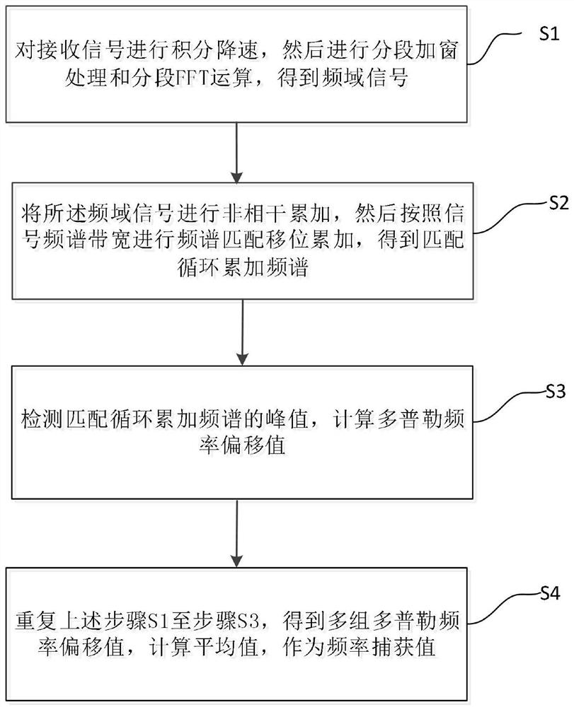 Frequency capture method suitable for continuous phase modulation signal