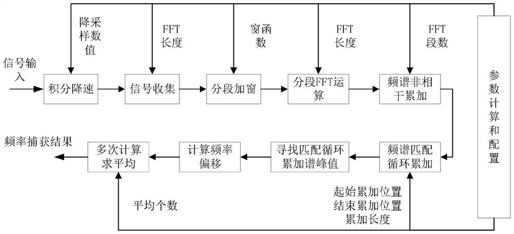 Frequency capture method suitable for continuous phase modulation signal