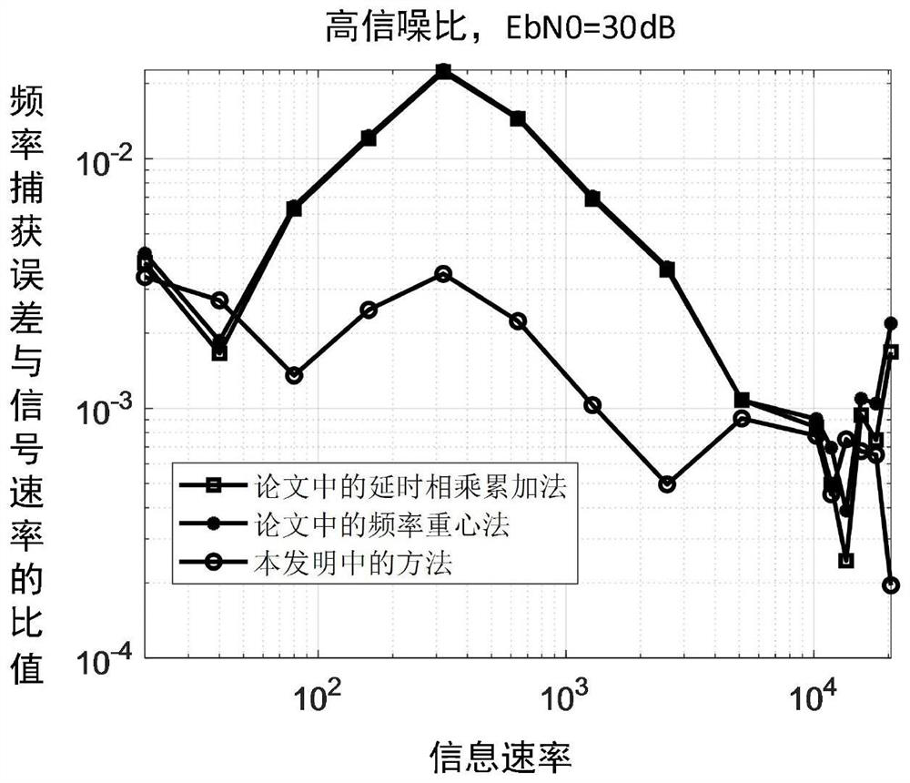 Frequency capture method suitable for continuous phase modulation signal