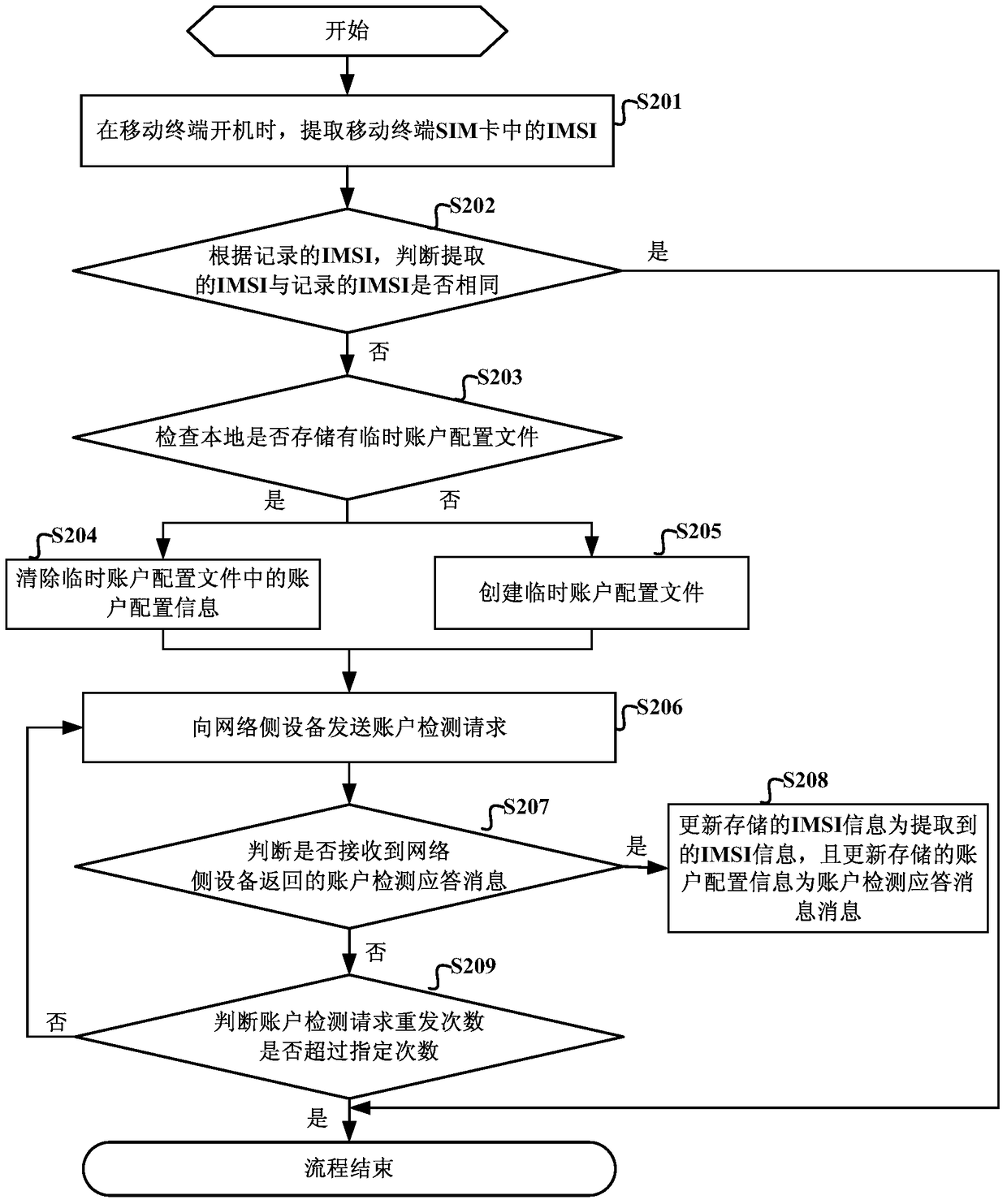 Terminal application account configuration and detection method, device and system