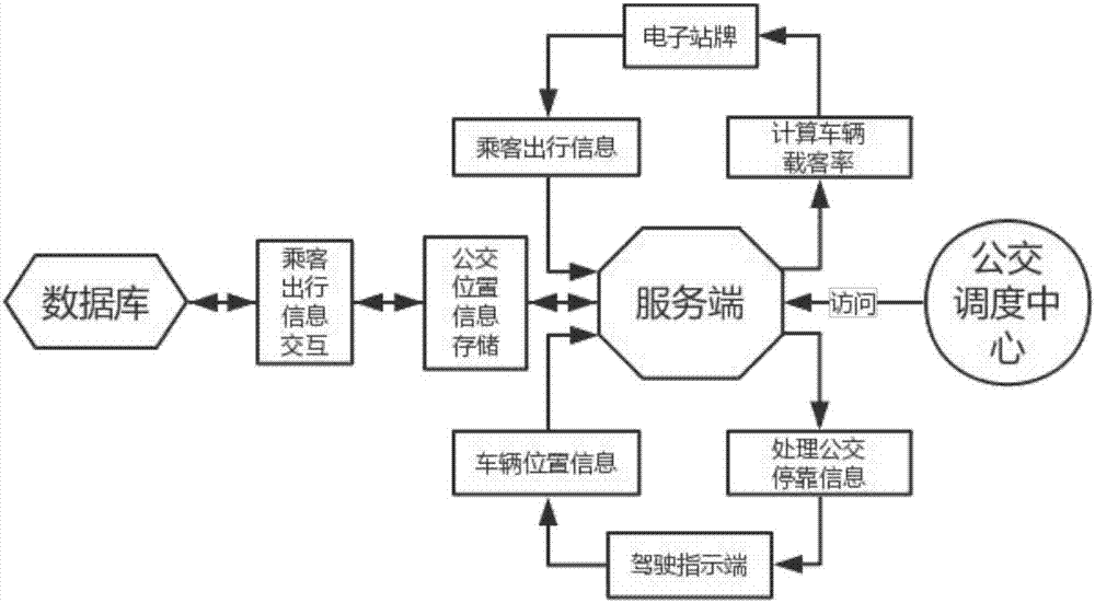 Bus operation and passenger travel optimization system