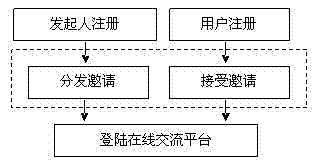 Campus interactive communication platform based on P2P (peer-to-peer) and realization method thereof