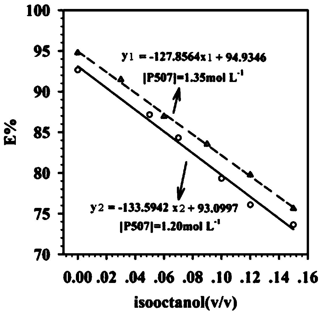 A method for measuring the content of long-chain fatty alcohol in organic phosphonic acid solution