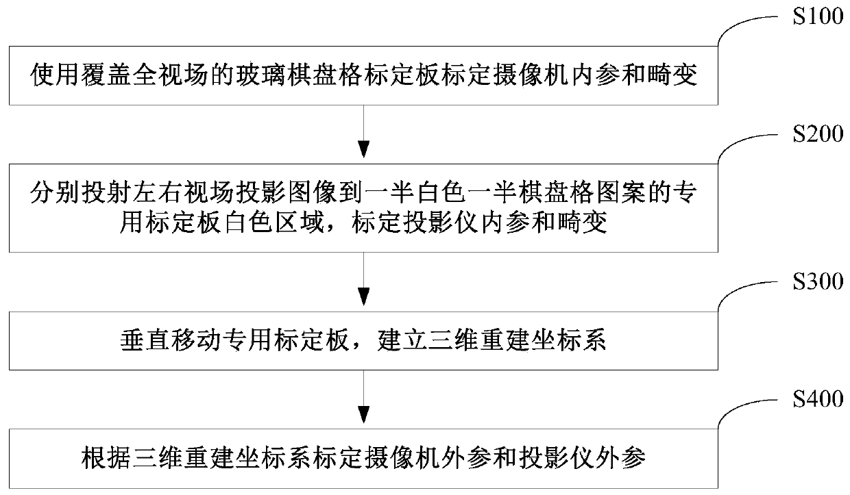 Calibration method of surface structured light three-dimensional measurement system