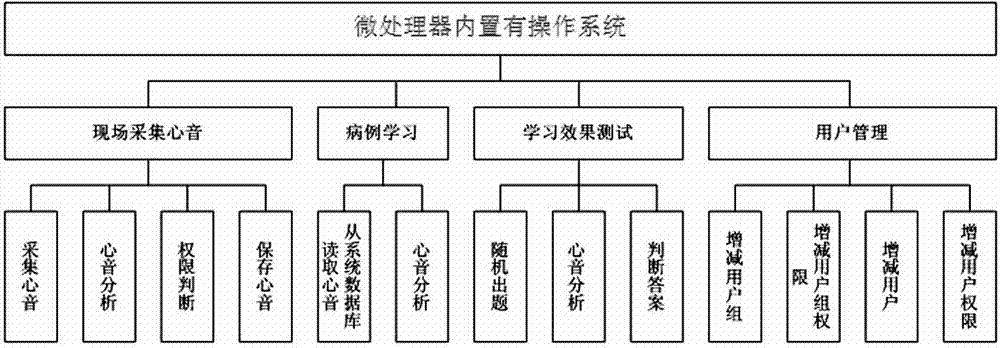 Portable type visualized cardiophony teaching system