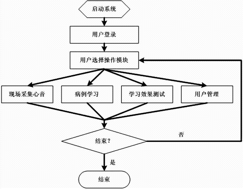 Portable type visualized cardiophony teaching system