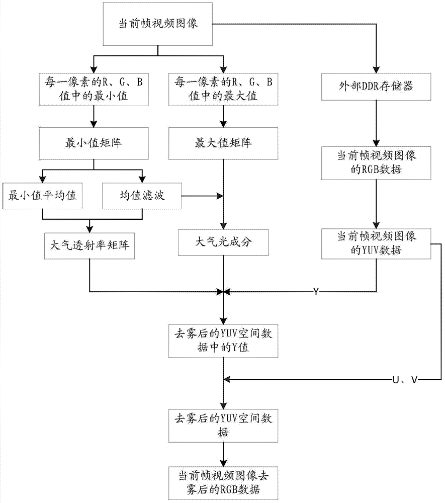 Video defogging method and system based on FPGA