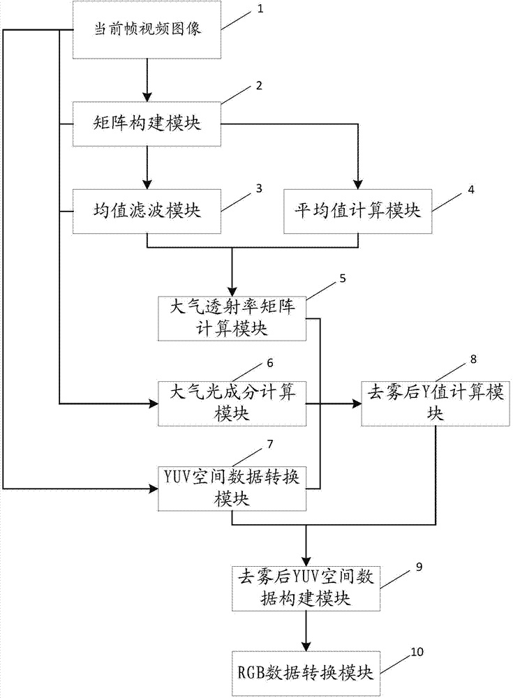 Video defogging method and system based on FPGA