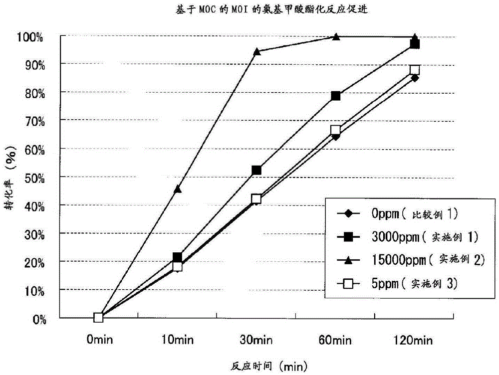 Reaction accelerator, urethane compound using same, thiourethane compound, and production method for amide compound or urea compound