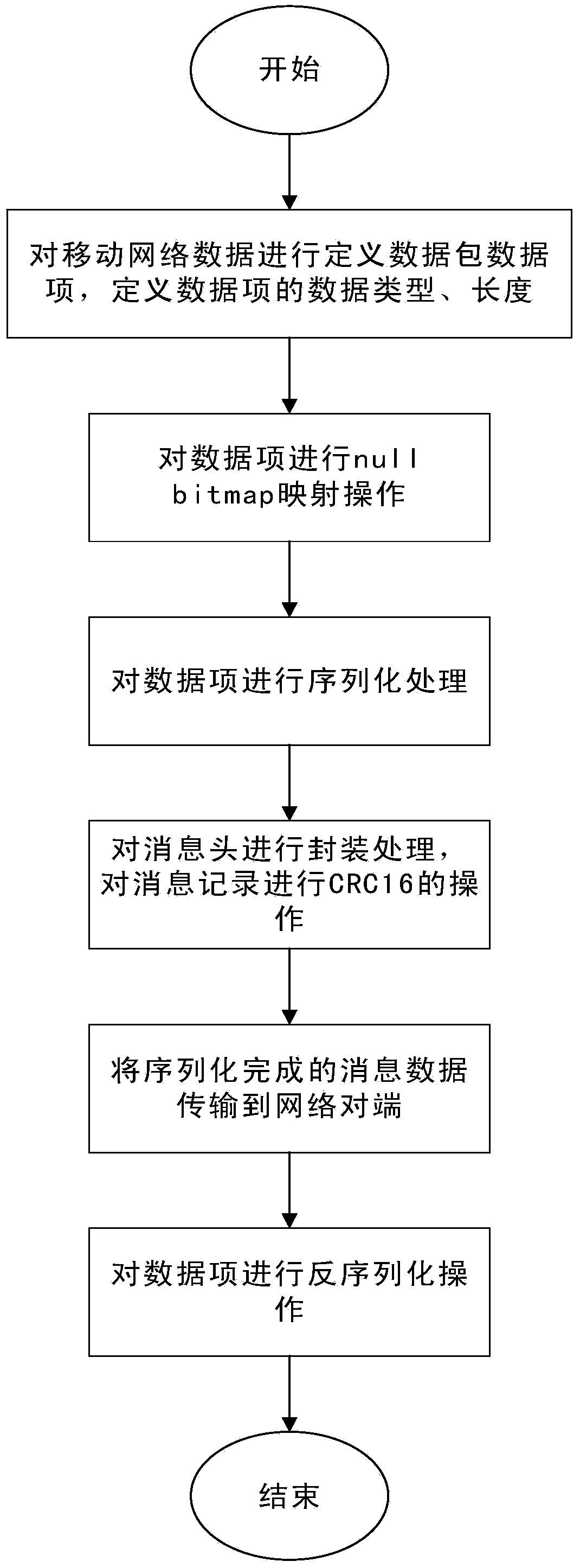 Serialization method of mobile network data