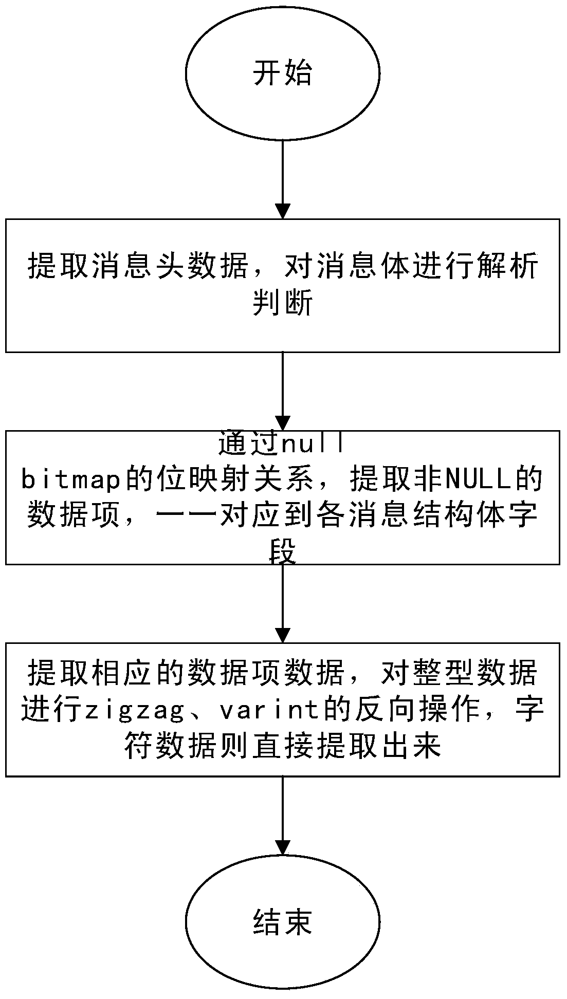 Serialization method of mobile network data