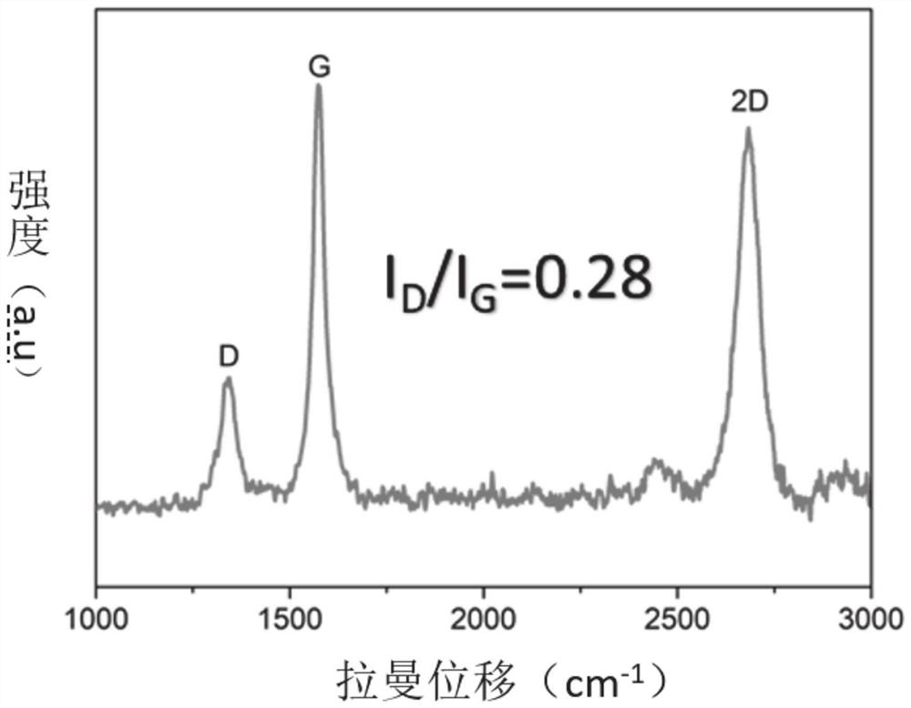 Three-dimensional carbon material, preparation method and application thereof