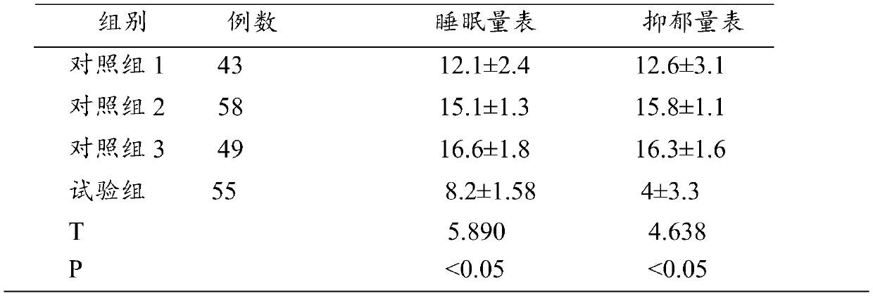 Pharmaceutical composition for treating depressive disorder and application thereof