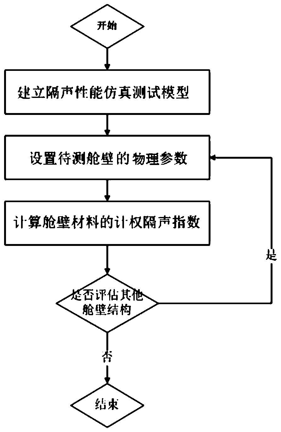 Method for quickly evaluating sound insulation performance of ship bulkhead structure