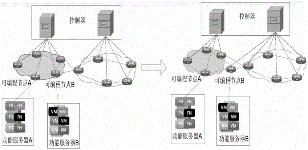 Network function distributed elastic control method