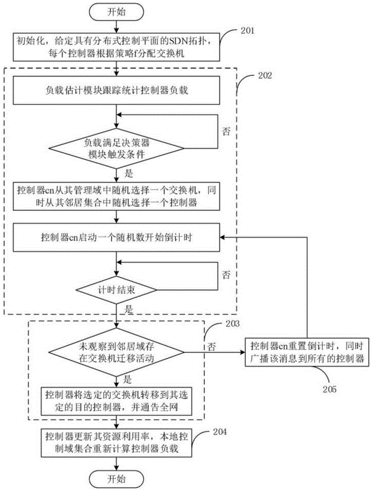 Network function distributed elastic control method