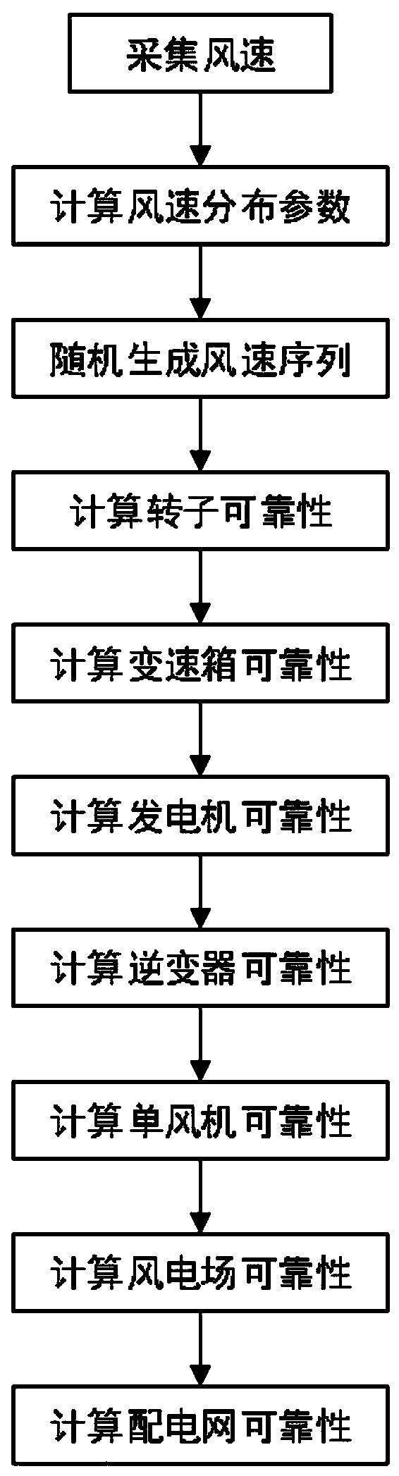 Distribution network power supply reliability evaluation method considering wind power