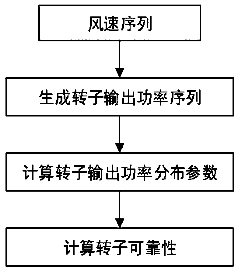 Distribution network power supply reliability evaluation method considering wind power