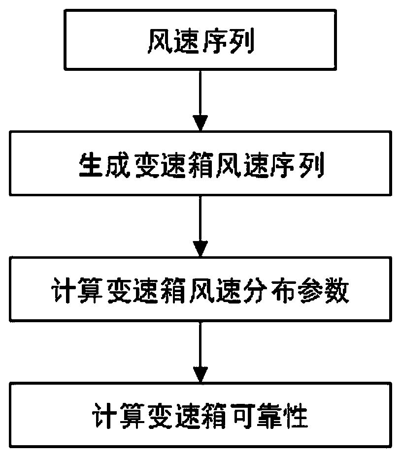 Distribution network power supply reliability evaluation method considering wind power