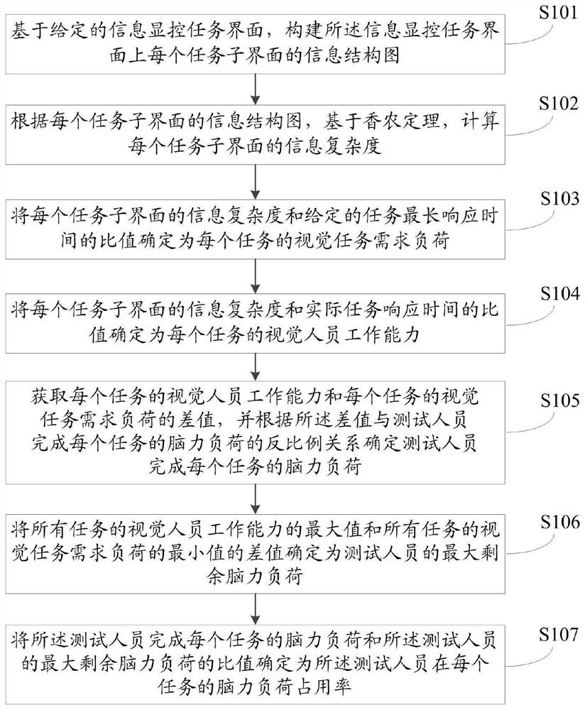 Visual task mental load quantitative evaluation method and system