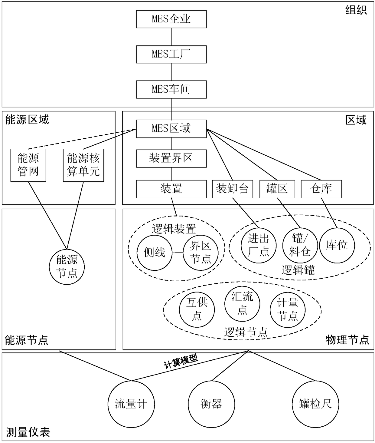 Plant model extension method for petrochemical enterprises based on object-oriented analysis