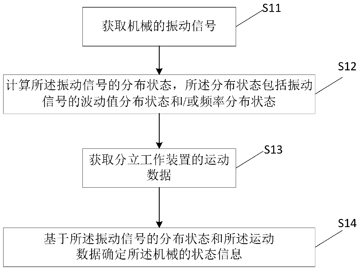 State detection method for machine with discrete working state and electronic equipment