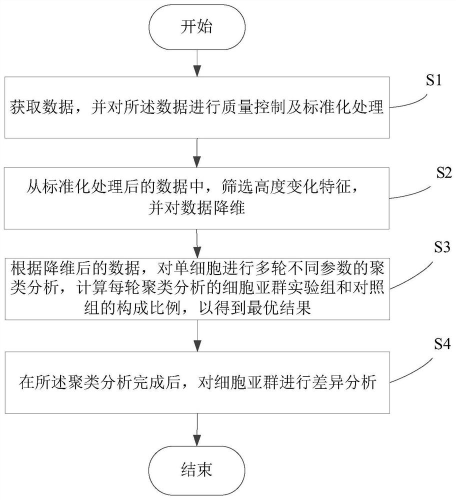 Differential analysis method and system based on single cell samples of mixed experimental group and control group