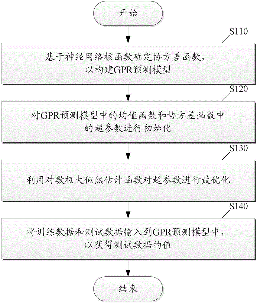 GPR lithium battery health state prediction method based on neural network kernel function