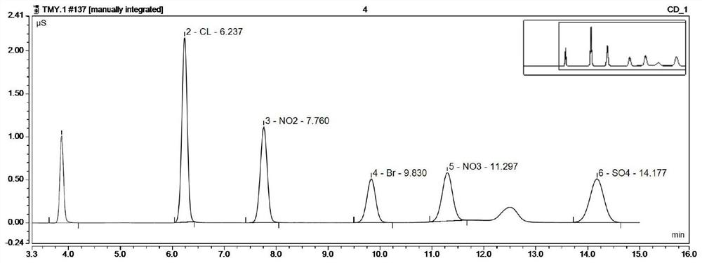 Method for simultaneously detecting content of water-soluble anions and cations in atmospheric particulate matters through rapid solvent extraction-ion chromatography