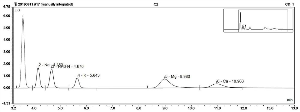 Method for simultaneously detecting content of water-soluble anions and cations in atmospheric particulate matters through rapid solvent extraction-ion chromatography