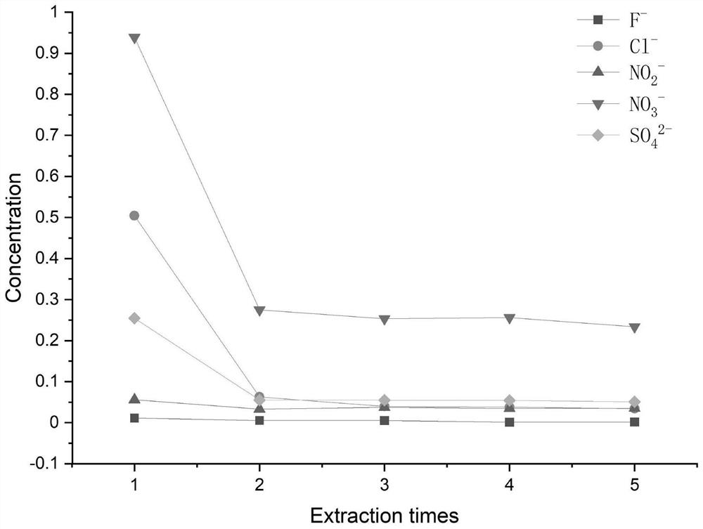 Method for simultaneously detecting content of water-soluble anions and cations in atmospheric particulate matters through rapid solvent extraction-ion chromatography