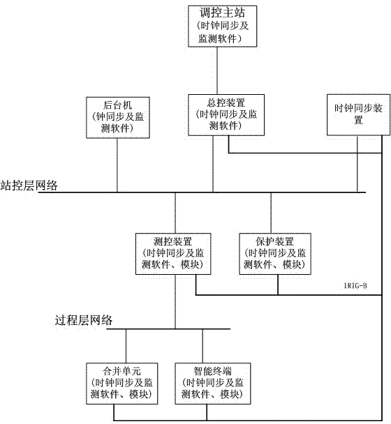 Clock synchronizing and monitoring system