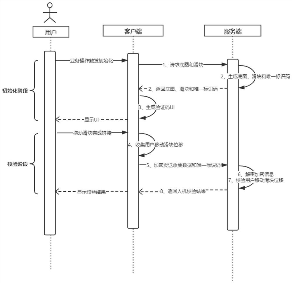 Man-machine identification method based on sliding puzzle verification code